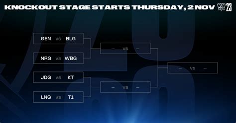 LoL Worlds 2023: Knockout stage scores, standings, and results.